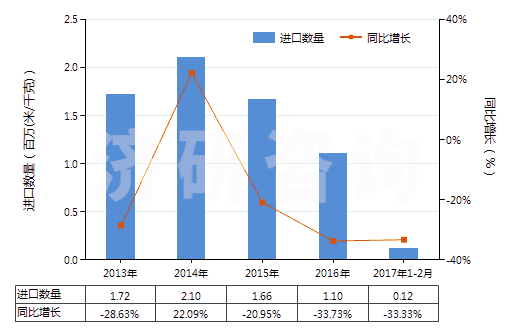 2013-2017年2月中國其他合成短纖＜85%棉混染色布（平米重≤170g）(HS55132900)進口量及增速統(tǒng)計